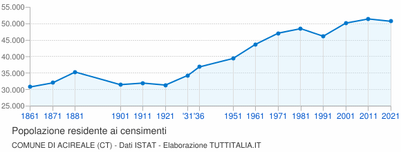 Grafico andamento storico popolazione Comune di Acireale (CT)
