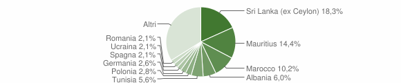Grafico cittadinanza stranieri - Acireale 2006