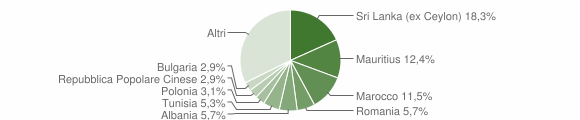 Grafico cittadinanza stranieri - Acireale 2007