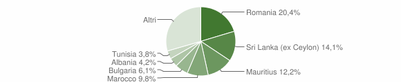 Grafico cittadinanza stranieri - Acireale 2008