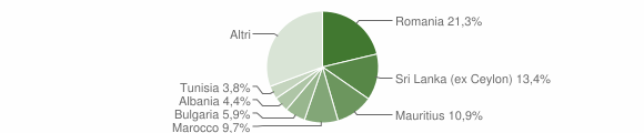 Grafico cittadinanza stranieri - Acireale 2009