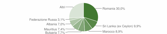 Grafico cittadinanza stranieri - Acireale 2011