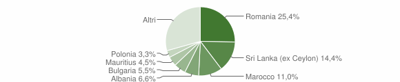 Grafico cittadinanza stranieri - Acireale 2012