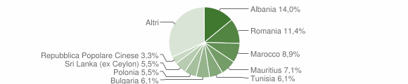 Grafico cittadinanza stranieri - Acireale 2013