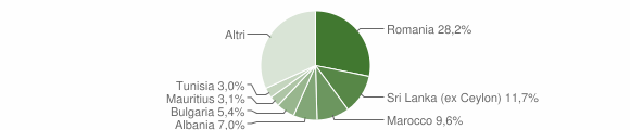 Grafico cittadinanza stranieri - Acireale 2014
