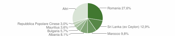 Grafico cittadinanza stranieri - Acireale 2015