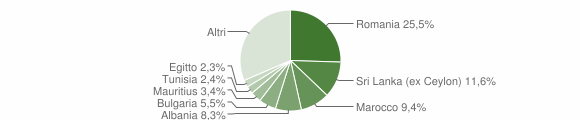Grafico cittadinanza stranieri - Acireale 2016