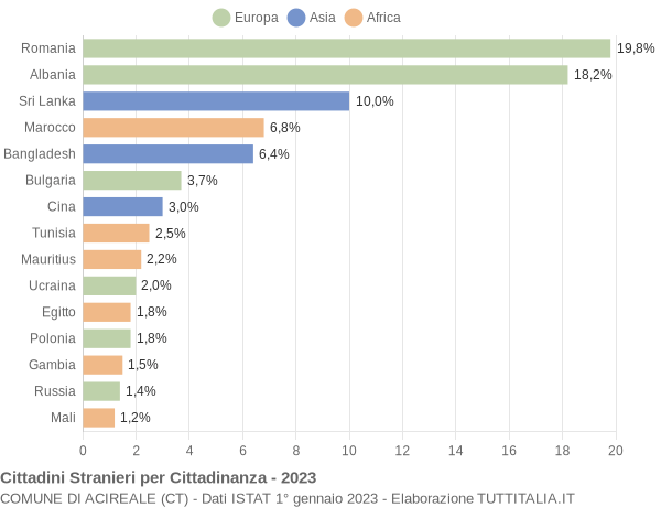 Grafico cittadinanza stranieri - Acireale 2023