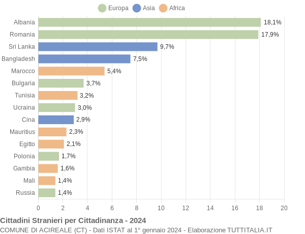 Grafico cittadinanza stranieri - Acireale 2024