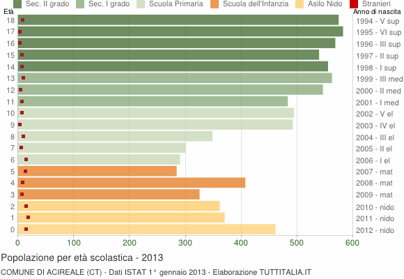 Grafico Popolazione in età scolastica - Acireale 2013