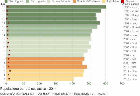 Grafico Popolazione in età scolastica - Acireale 2014
