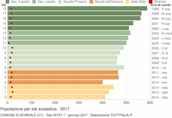 Grafico Popolazione in età scolastica - Acireale 2017
