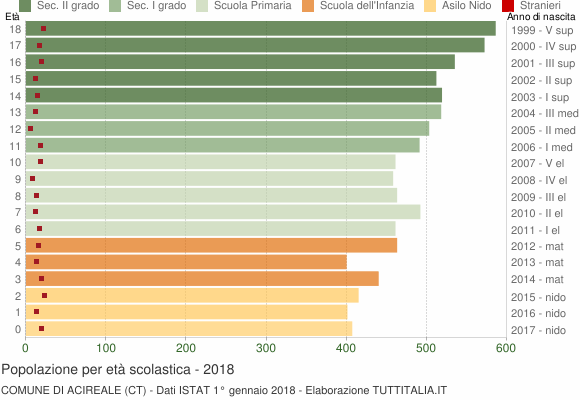 Grafico Popolazione in età scolastica - Acireale 2018
