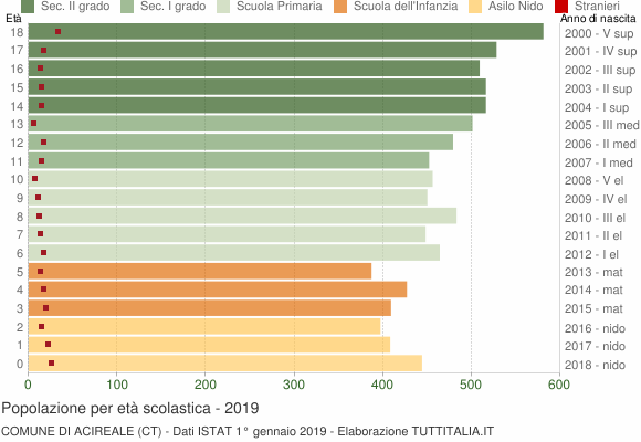 Grafico Popolazione in età scolastica - Acireale 2019