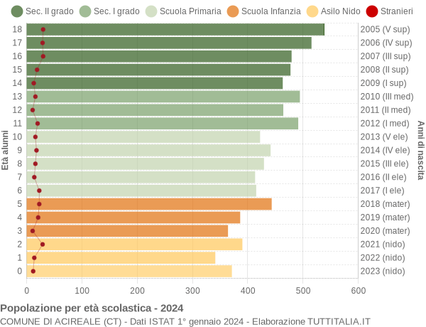 Grafico Popolazione in età scolastica - Acireale 2024