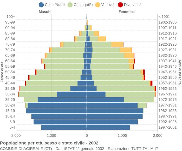 Grafico Popolazione per età, sesso e stato civile Comune di Acireale (CT)