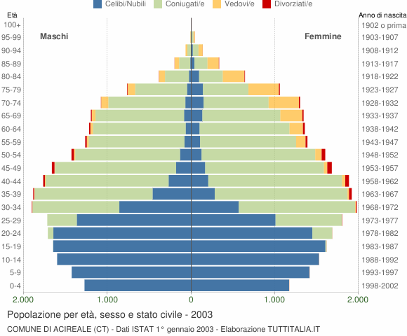 Grafico Popolazione per età, sesso e stato civile Comune di Acireale (CT)