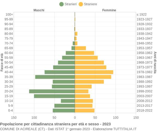 Grafico cittadini stranieri - Acireale 2023