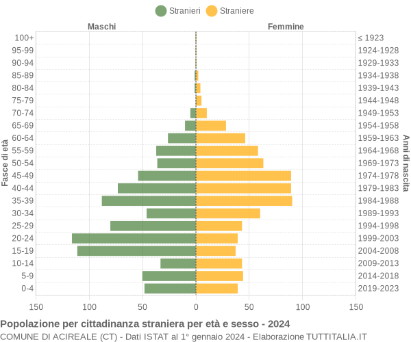 Grafico cittadini stranieri - Acireale 2024