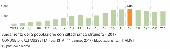 Grafico andamento popolazione stranieri Comune di Caltanissetta
