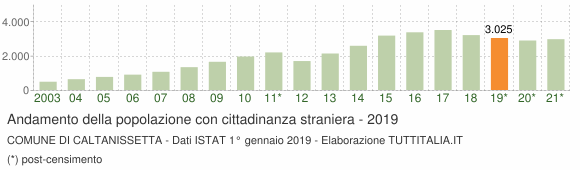 Grafico andamento popolazione stranieri Comune di Caltanissetta