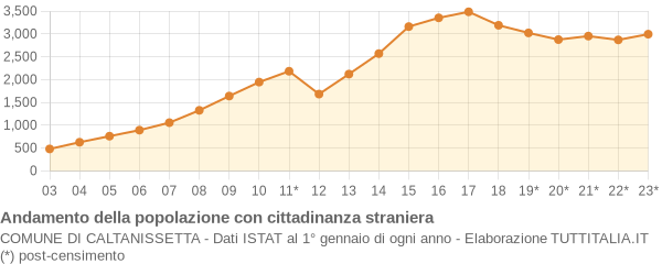 Andamento popolazione stranieri Comune di Caltanissetta