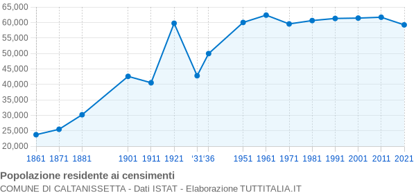 Grafico andamento storico popolazione Comune di Caltanissetta