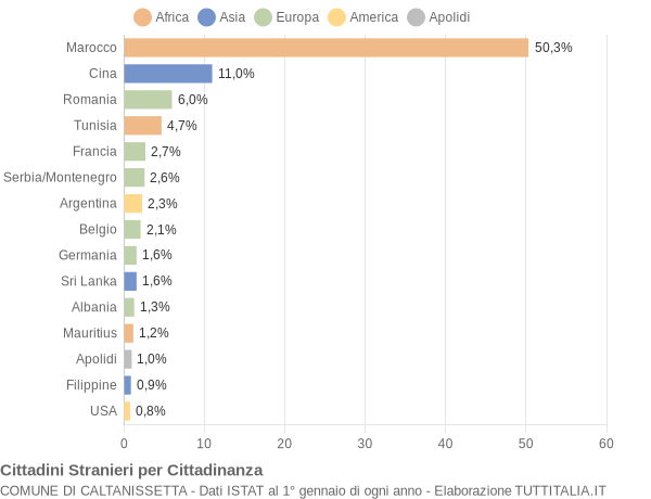 Grafico cittadinanza stranieri - Caltanissetta 2006