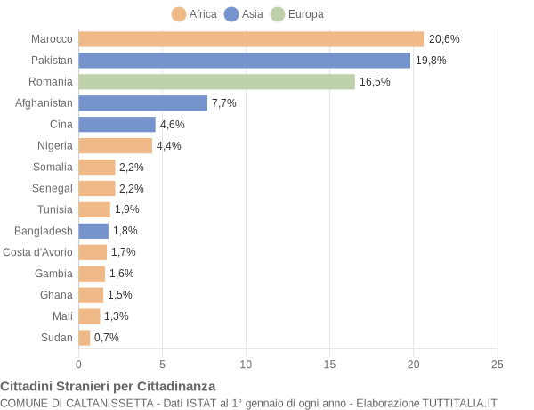 Grafico cittadinanza stranieri - Caltanissetta 2016