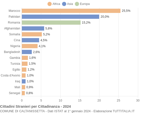 Grafico cittadinanza stranieri - Caltanissetta 2024