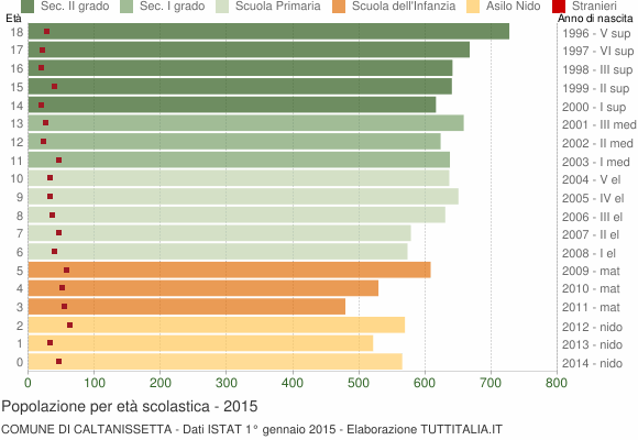 Grafico Popolazione in età scolastica - Caltanissetta 2015