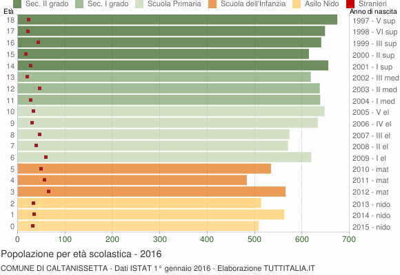 Grafico Popolazione in età scolastica - Caltanissetta 2016