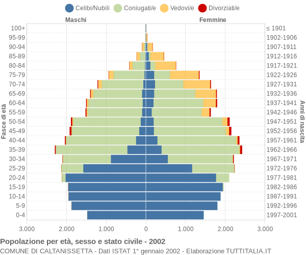 Grafico Popolazione per età, sesso e stato civile Comune di Caltanissetta