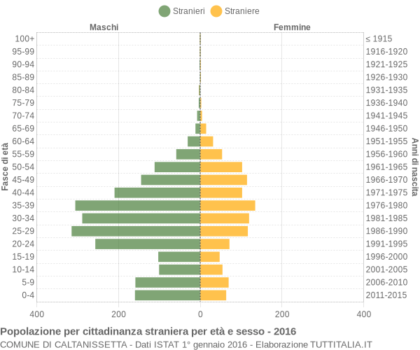 Grafico cittadini stranieri - Caltanissetta 2016