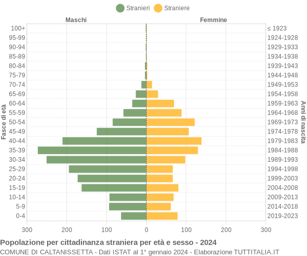 Grafico cittadini stranieri - Caltanissetta 2024