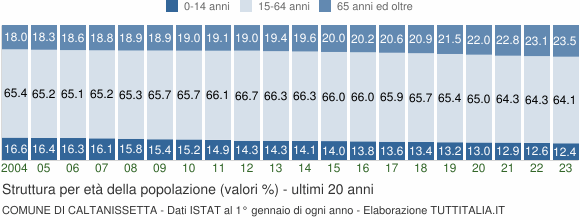 Grafico struttura della popolazione Comune di Caltanissetta