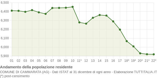 Andamento popolazione Comune di Cammarata (AG)