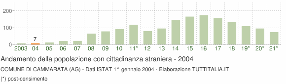 Grafico andamento popolazione stranieri Comune di Cammarata (AG)