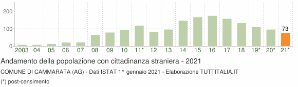 Grafico andamento popolazione stranieri Comune di Cammarata (AG)