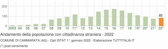 Grafico andamento popolazione stranieri Comune di Cammarata (AG)