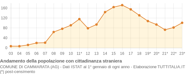 Andamento popolazione stranieri Comune di Cammarata (AG)