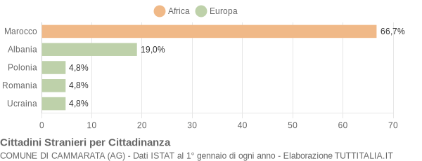 Grafico cittadinanza stranieri - Cammarata 2007