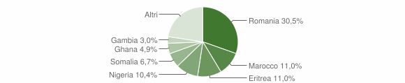 Grafico cittadinanza stranieri - Cammarata 2015