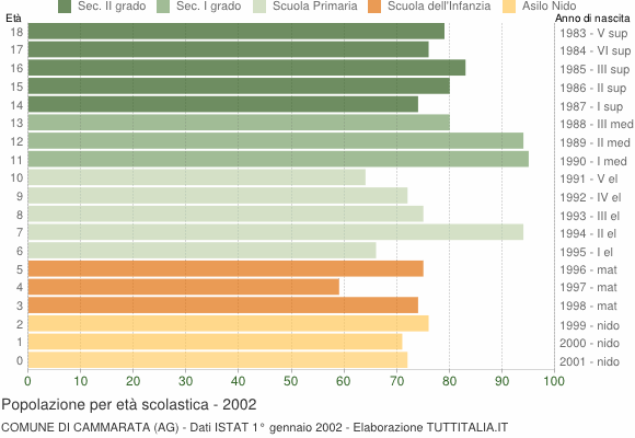 Grafico Popolazione in età scolastica - Cammarata 2002