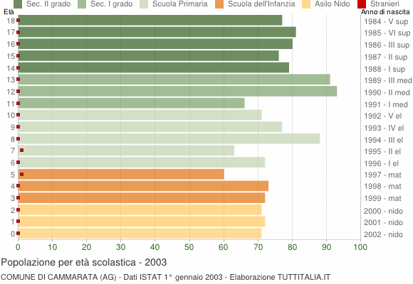 Grafico Popolazione in età scolastica - Cammarata 2003