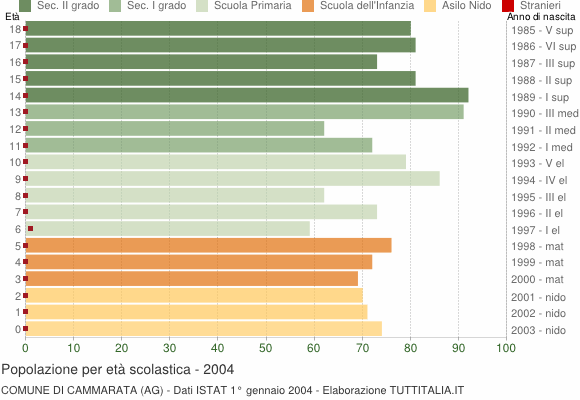 Grafico Popolazione in età scolastica - Cammarata 2004