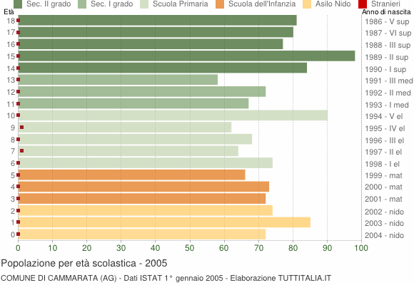 Grafico Popolazione in età scolastica - Cammarata 2005