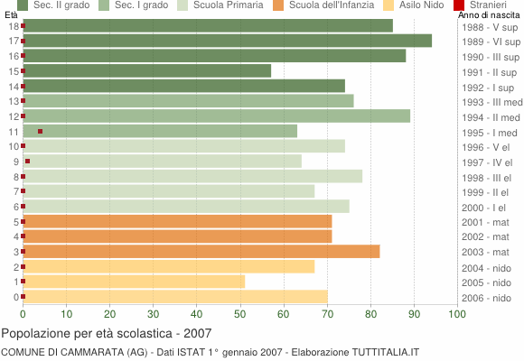 Grafico Popolazione in età scolastica - Cammarata 2007