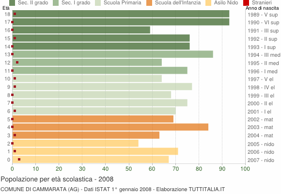 Grafico Popolazione in età scolastica - Cammarata 2008