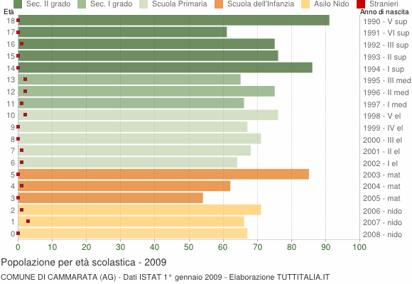 Grafico Popolazione in età scolastica - Cammarata 2009